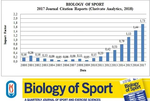 Wykres słupkowy wskaźnika Impact Factor czasopisma „Biology of Sport” w latach 2000–2017 według 2017 Journal Citation Reports (Clarivate Analytics, 2018): wzrost z 0,16 w 2000 r. (0,05 w 2009 r., 0,15 w 2010 r., 0,23 w 2011 r., 0,42 w 2012 r., 0,53 w 2013 r., 0,79 w 2014 r., 1,13 w 2015 r., 1,44 w 2016 r.) do 1,73 w 2017 r.