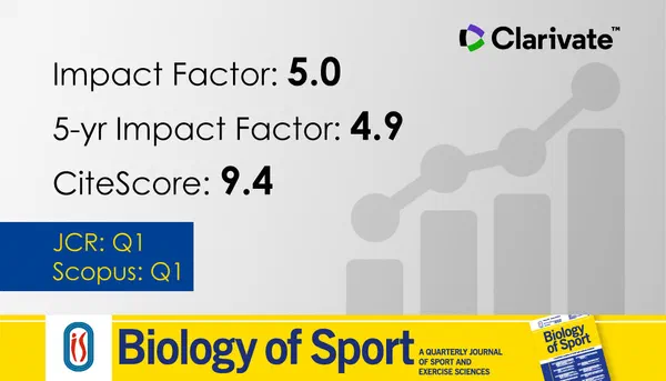 Grafika Clarivate dla czasopisma Biology of Sport: Impact Factor 5.0, 5-yr Impact Factor 4.9, CiteScore 9.4, JCR: Q1, Scopus: Q1