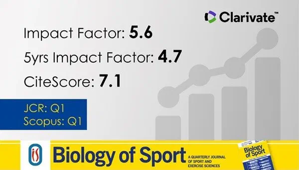 Grafika Clarivate dla czasopisma Biology of Sport: Impact Factor 5.6, 5yrs Impact Factor 4.7, CiteScore 7.1, JCR: Q1, Scopus: Q1.