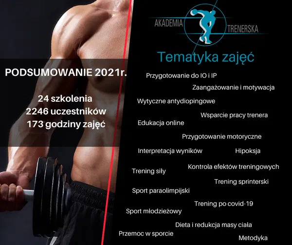 Infografika „Akademia Trenerska – Podsumowanie 2021 r.”: 24 szkolenia, 2246 uczestników, 173 godziny zajęć oraz wykaz tematów szkoleń.