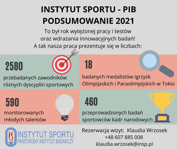 Infografika „Instytut Sportu – PIB – Podsumowanie 2021”: 2580 przebadanych zawodników różnych dyscyplin sportowych, 18 badanych medalistów Igrzysk w Tokio, 590 monitorowanych młodych talentów, 460 badań sportowców kadr narodowych.