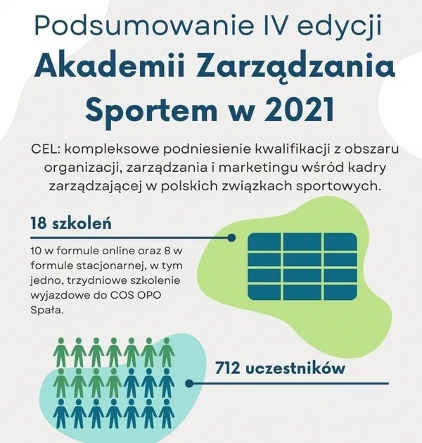 Infografika „Podsumowanie IV edycji Akademii Zarządzania Sportem w 2021”: cel projektu, 18 szkoleń (10 online i 8 stacjonarnych, w tym szkolenie wyjazdowe w COS OPO Spała) oraz 712 uczestników.